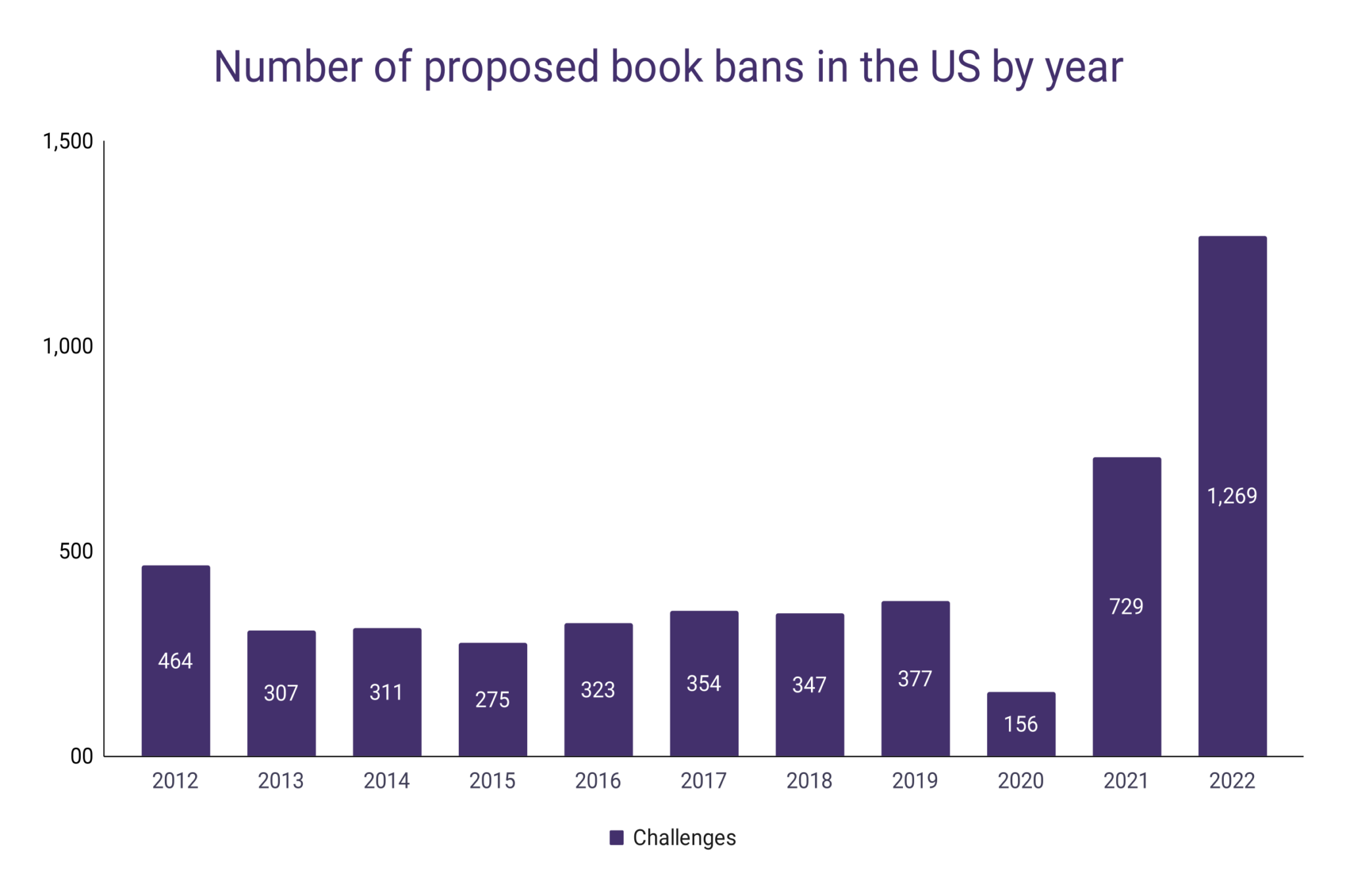 Banned Books Statistics WordsRated