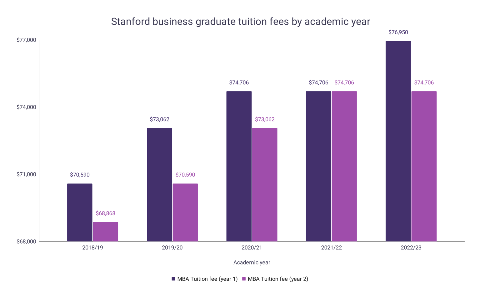 Stanford Tuition Fee Statistics Word Finder by WordsRated