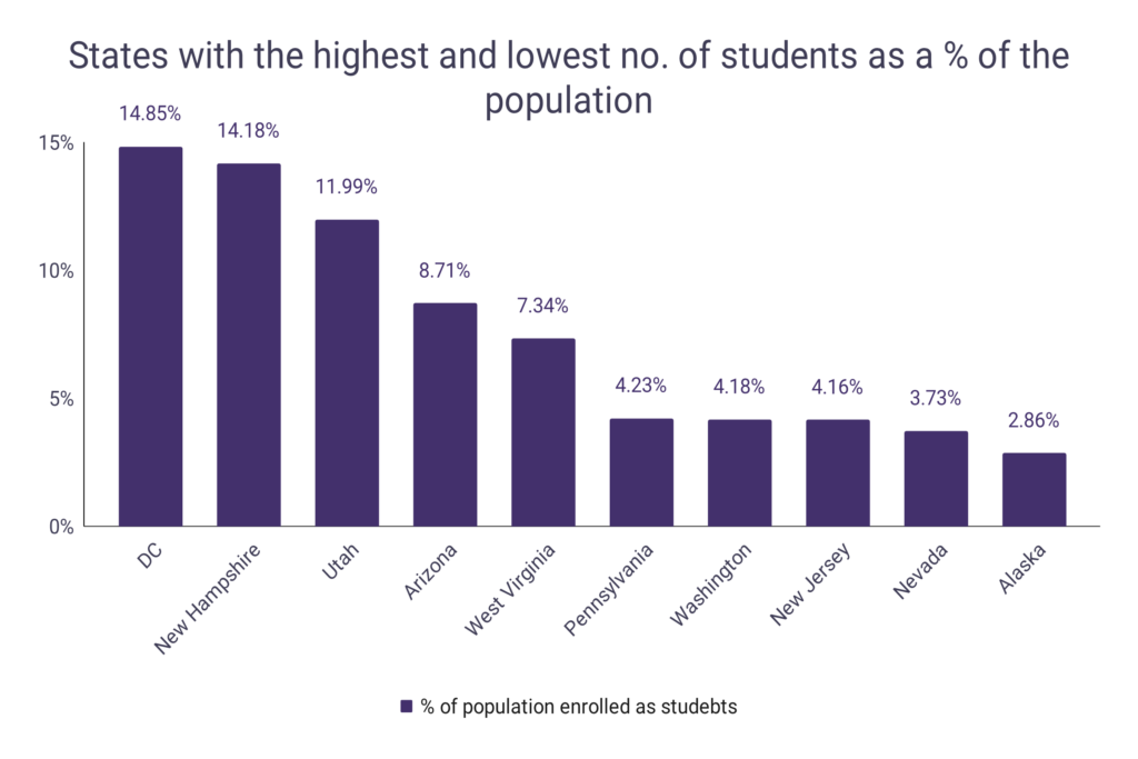 States With The Highest And Lowest No. Of Students As A Of The Population 1024x683 