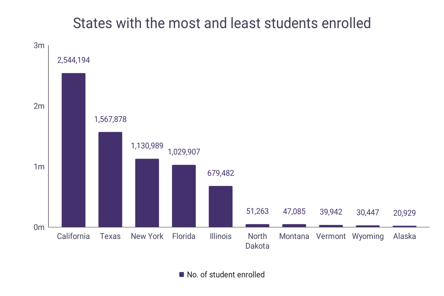College Student Enrollment Statistics by State WordsRated