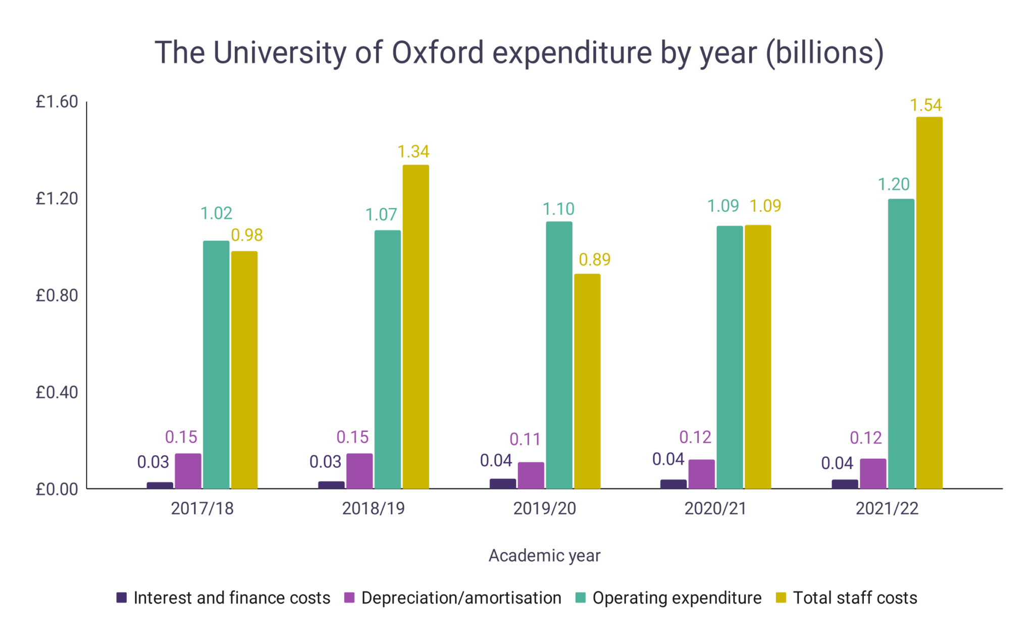 The University of Oxford Revenue Statistics WordsRated