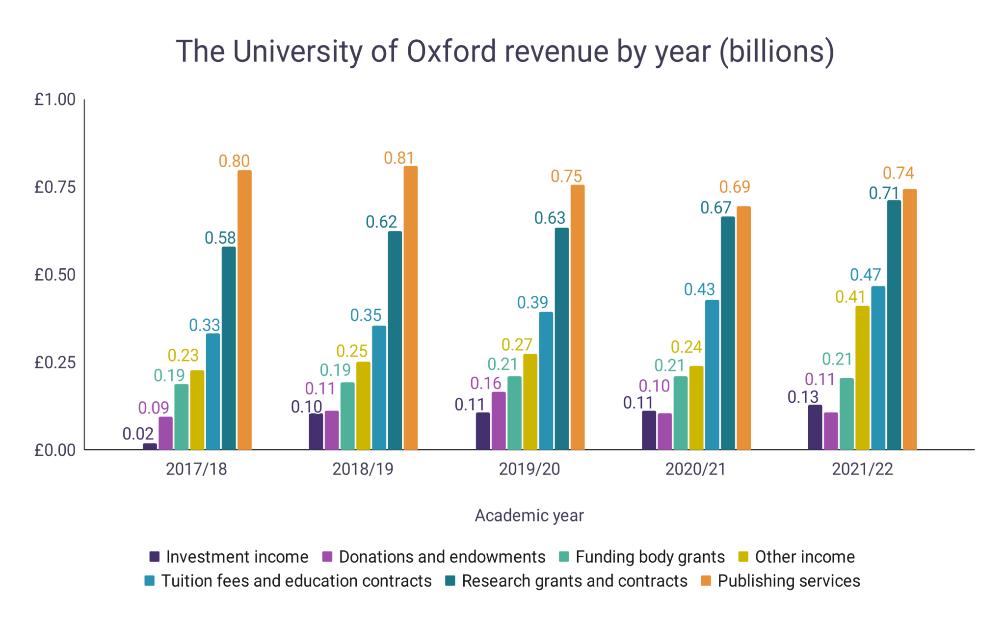 The University of Oxford Revenue Statistics WordsRated