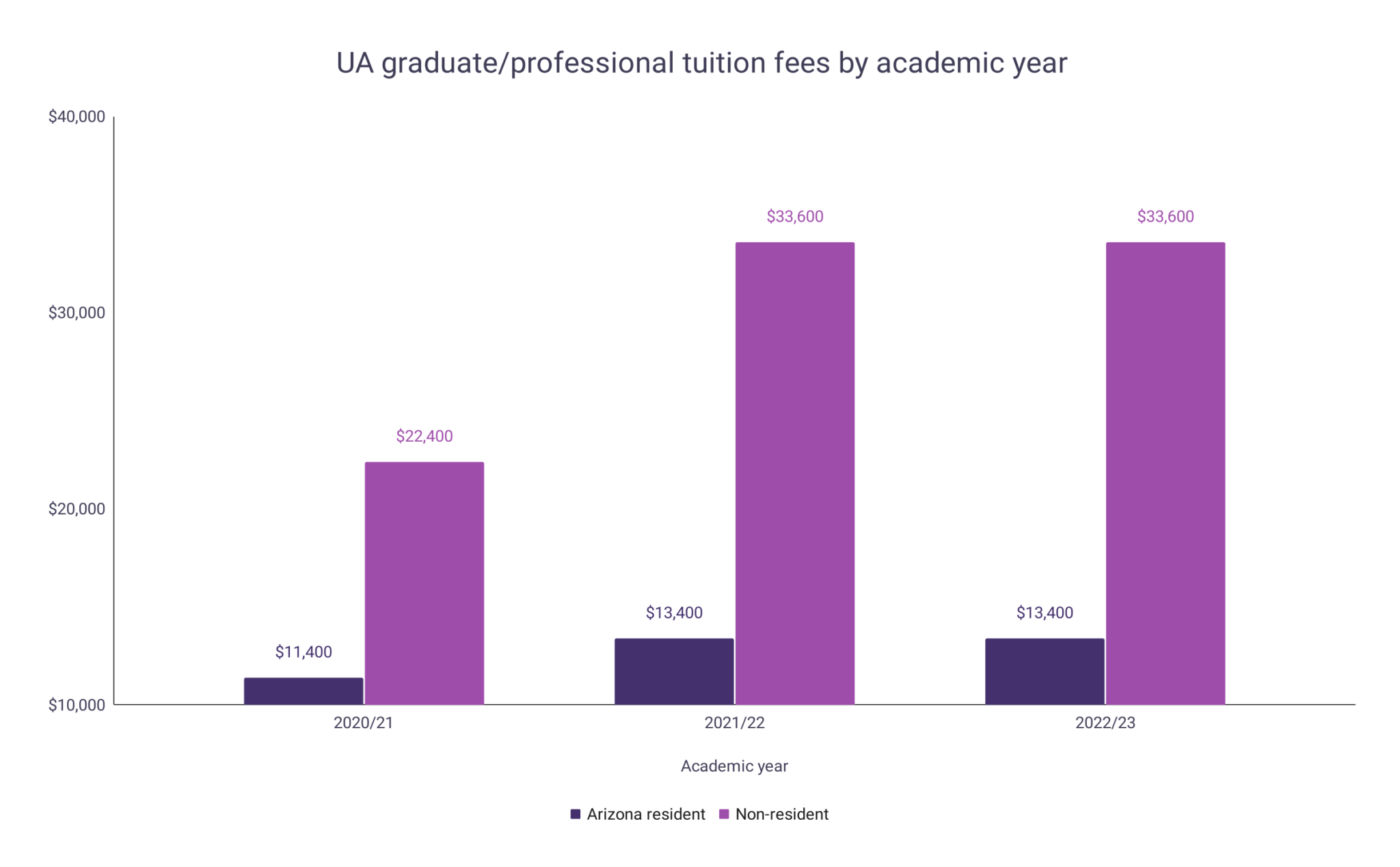 University of Arizona Tuition Fee Statistics Word Finder by WordsRated