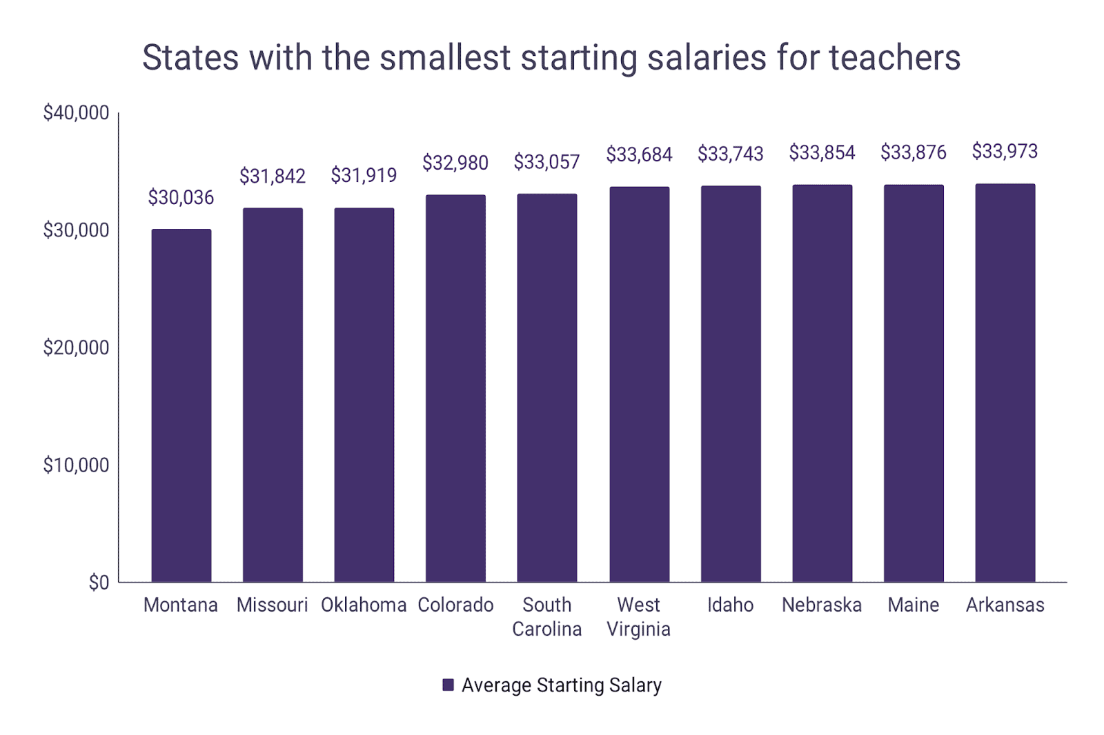 Teacher Salary Statistics Word Finder by WordsRated