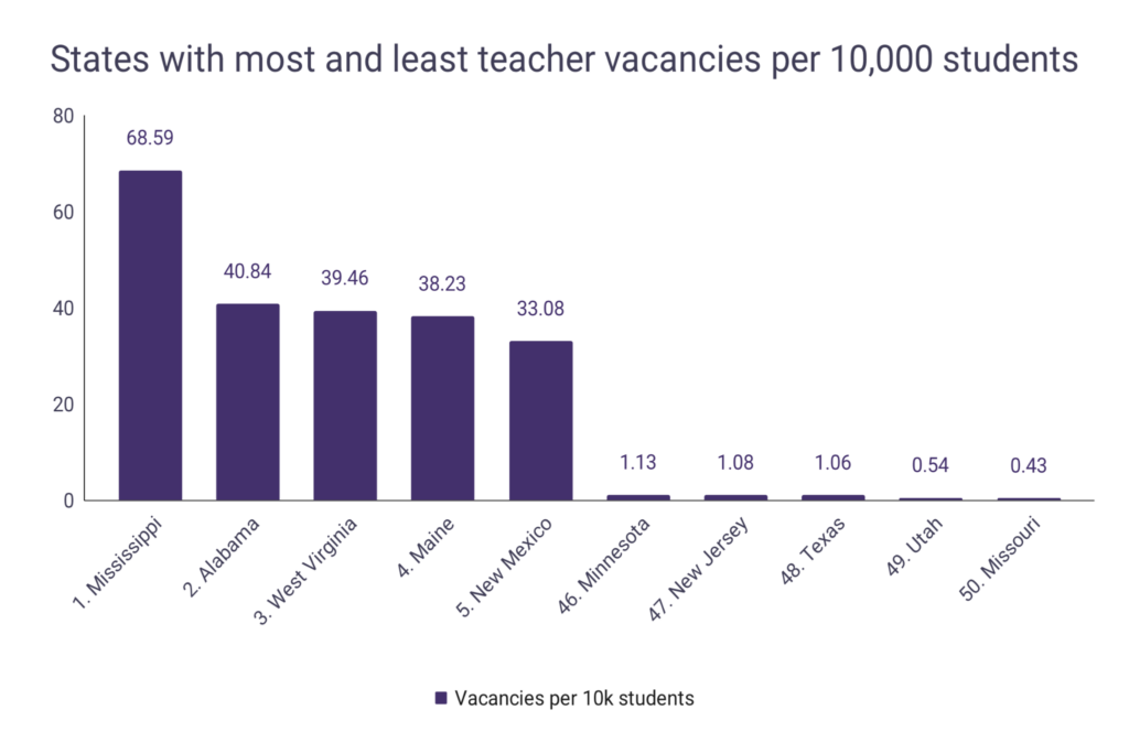 Teacher shortage and recruitment statistics WordsRated