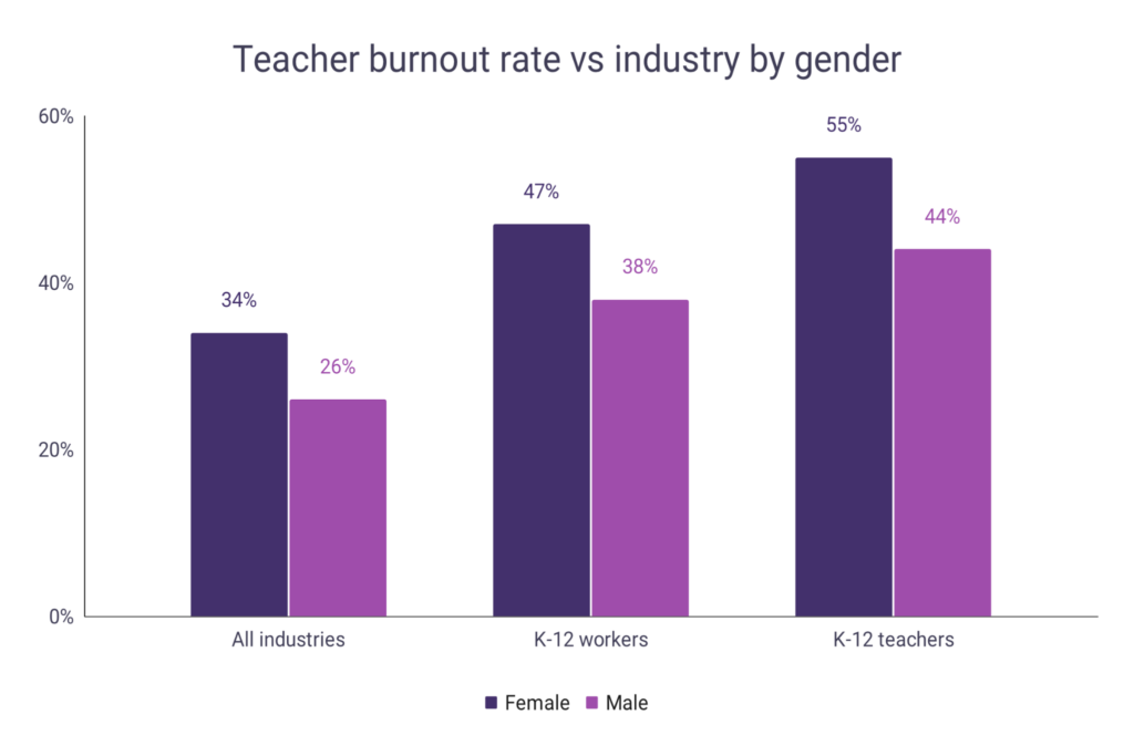 Teacher Burnout Statistics WordsRated