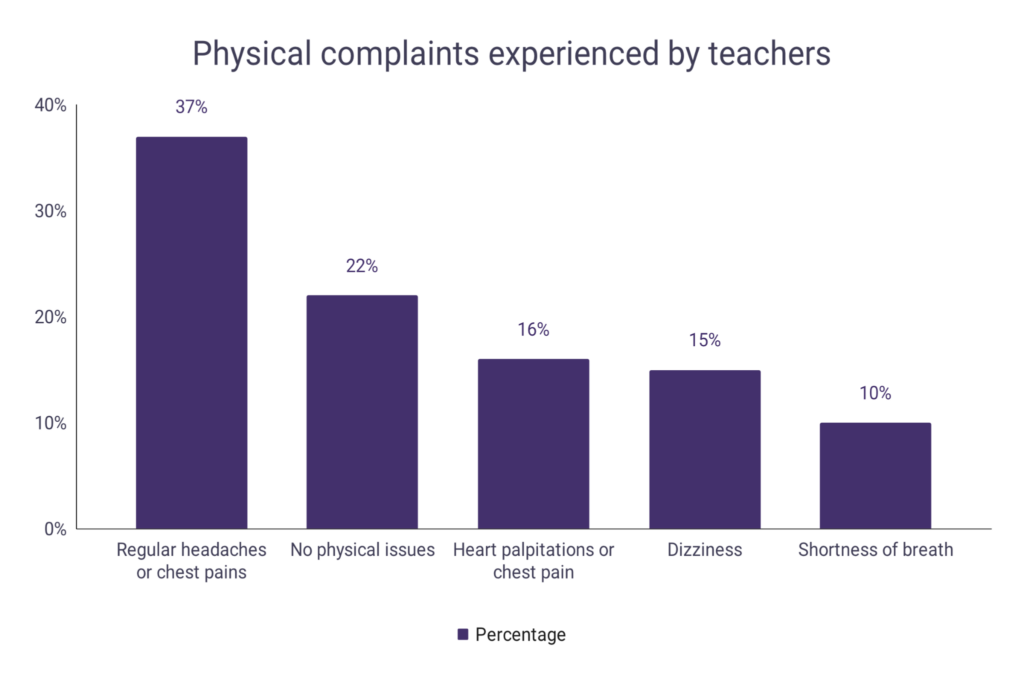 Teacher Burnout Statistics WordsRated