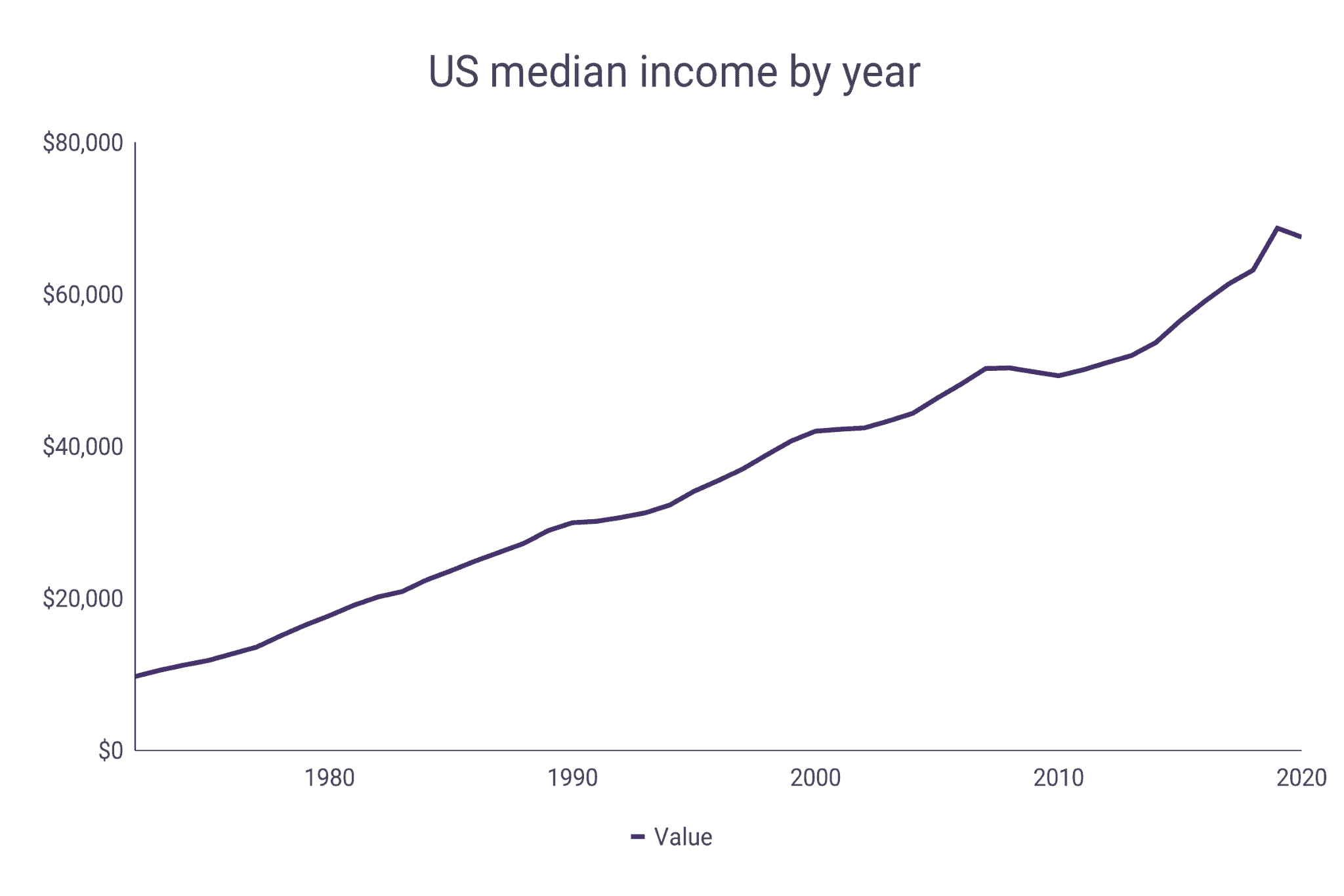 Median Us Salary 2025