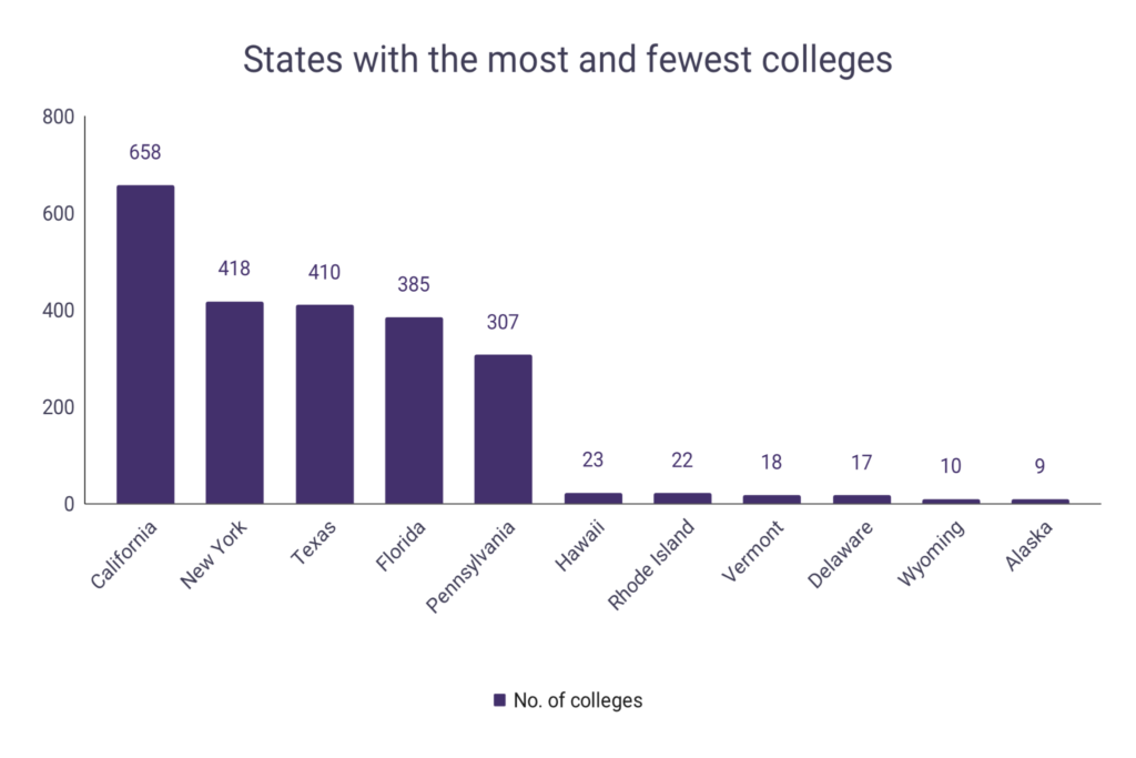 college-student-enrollment-statistics-by-state-wordsrated