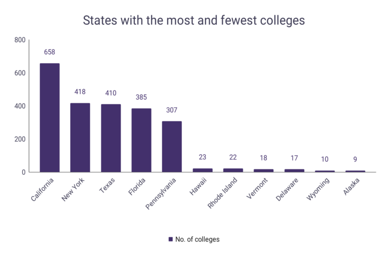 College Student Enrollment Statistics by State WordsRated