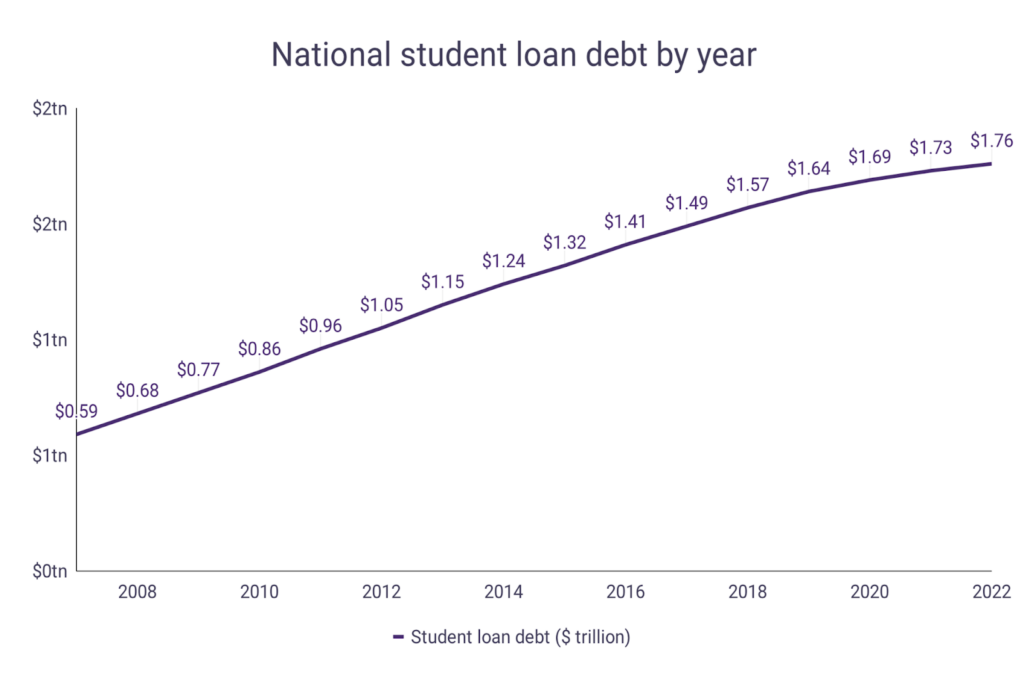 Student Loan Debt Statistics – WordsRated