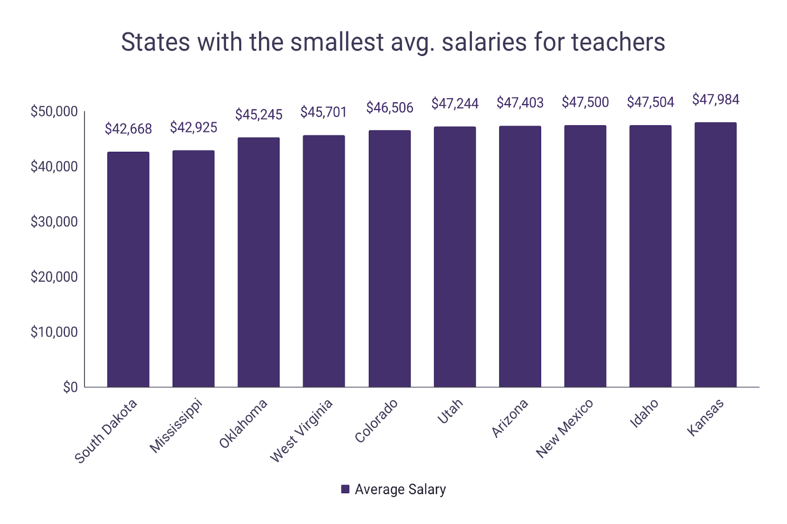 US Teacher Statistics WordsRated