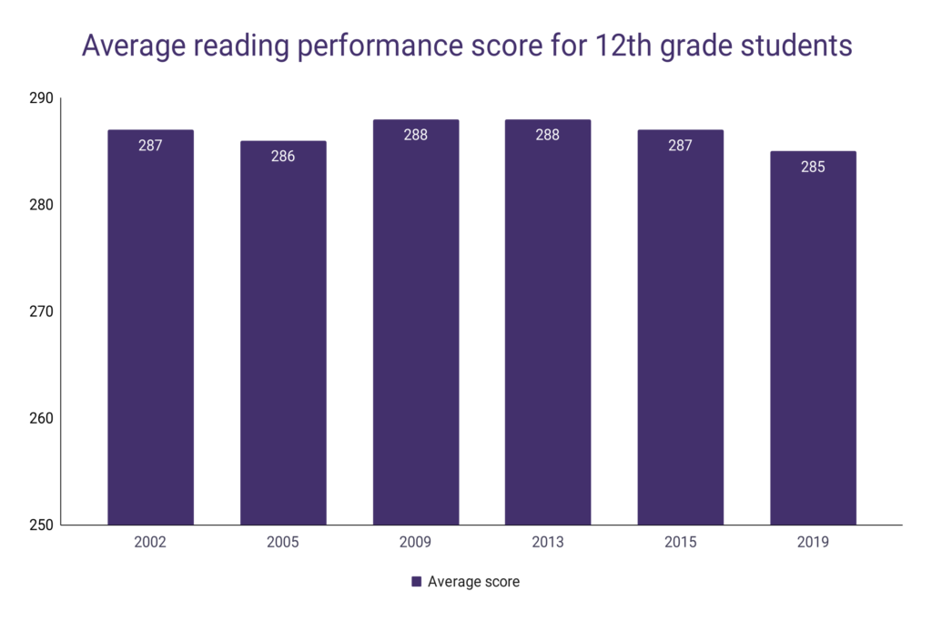 high-school-reading-performance-wordsrated