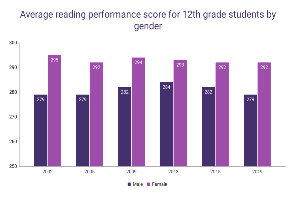 High School Reading Performance WordsRated