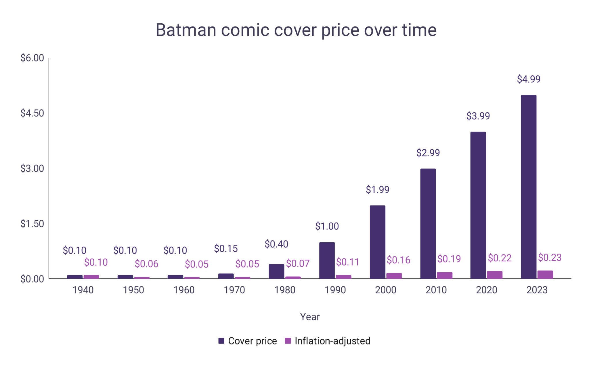 Batman Comics Value WordsRated