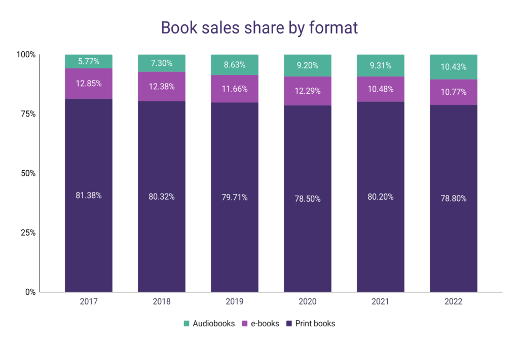 Ebooks Sales Statistics 2023 – WordsRated
