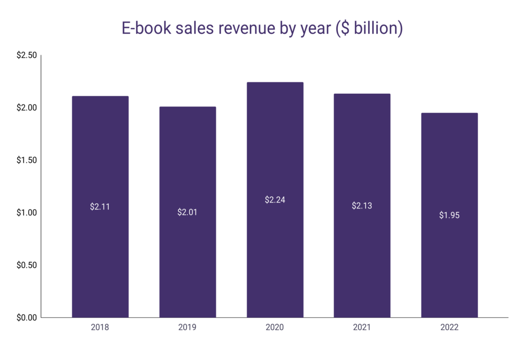 https://wordsrated.com/wp-content/uploads/2023/06/E-book-sales-revenue-by-year-1024x683.png