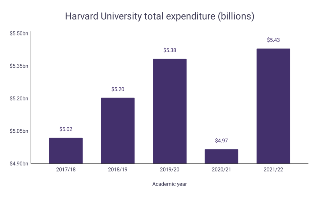 Harvard University Revenue Statistics WordsRated