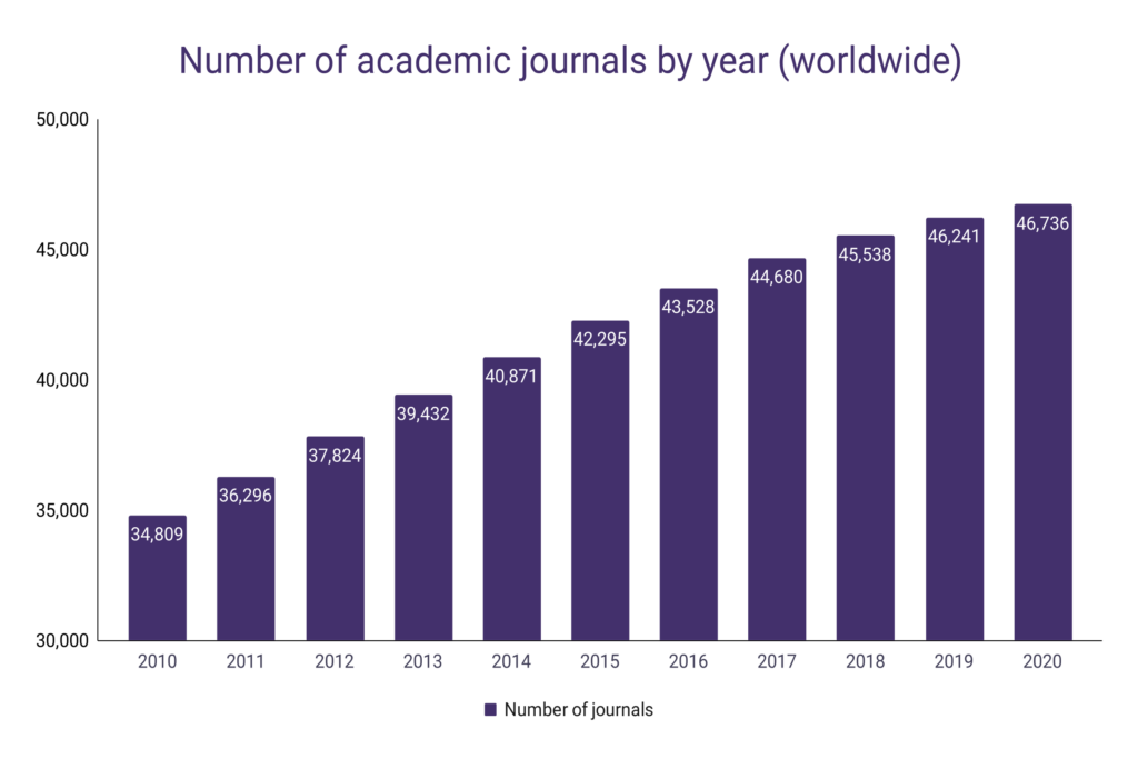 how many research articles are published each year
