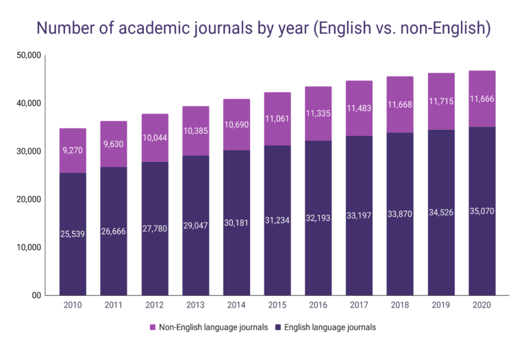 number-of-academic-papers-published-per-year-wordsrated