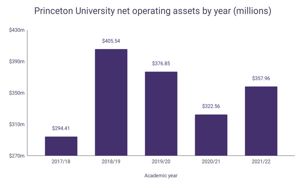 Princeton University Revenue Statistics WordsRated