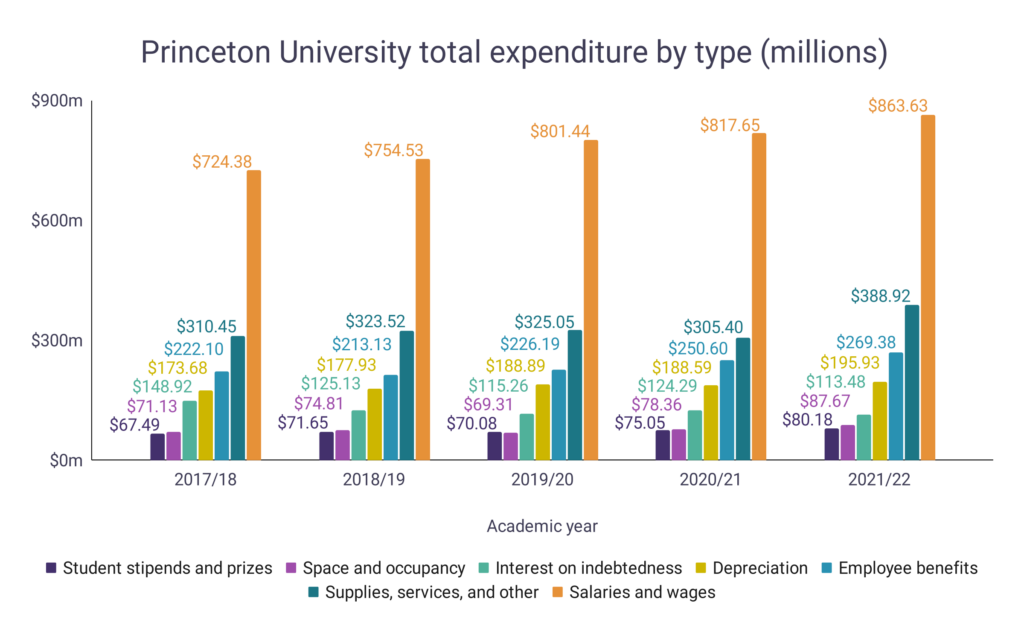 Princeton University Revenue Statistics WordsRated