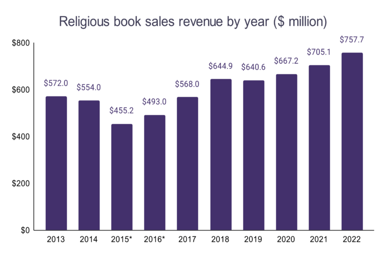 religious-books-sales-statistics-wordsrated