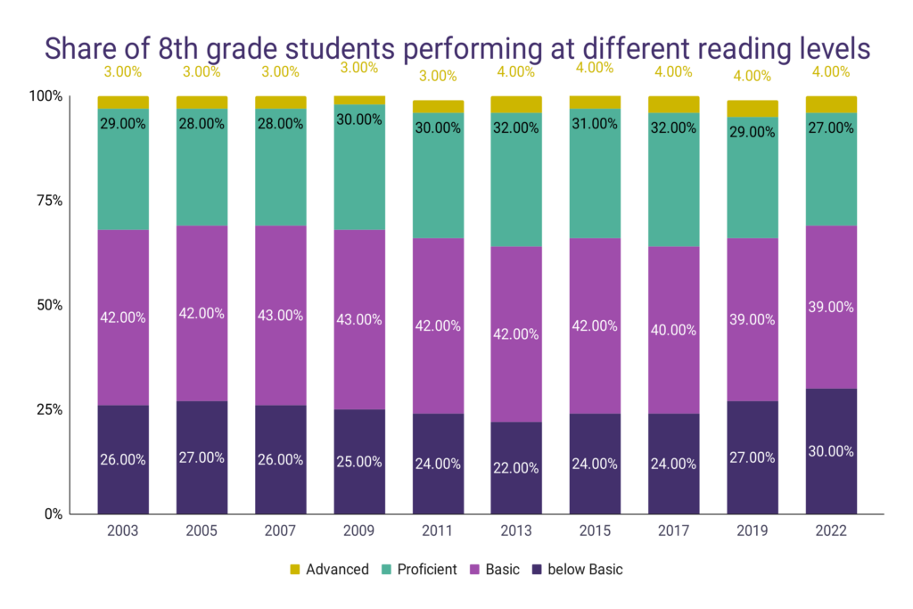 Middle School Reading Performance WordsRated