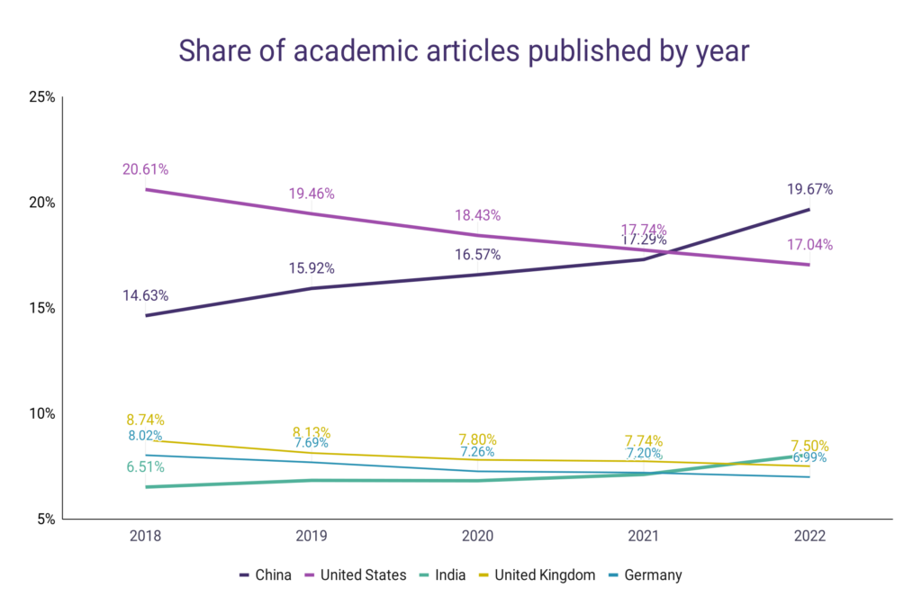 how many research articles are published each year