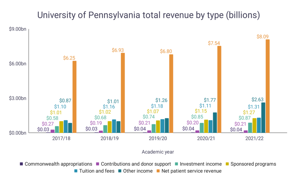 University of Pennsylvania Revenue Statistics WordsRated