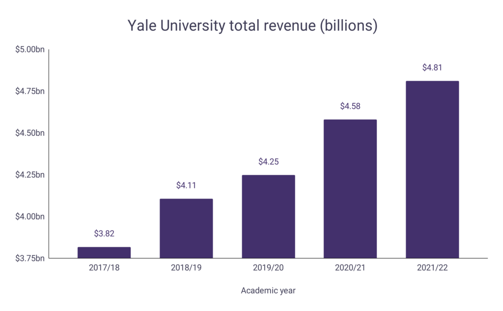 Yale University Revenue Statistics – WordsRated