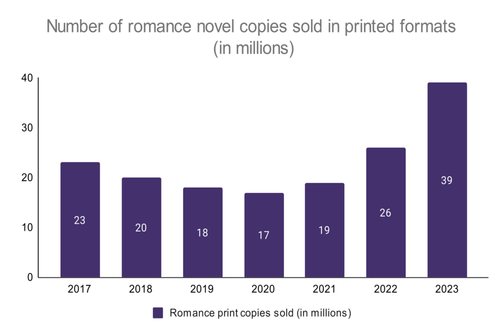 romance-novel-sales-statistics-wordsrated