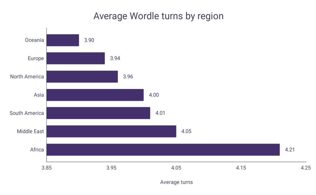 Wordle Scores By Country WordsRated