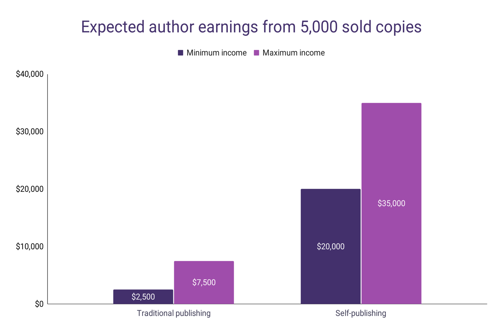 How Much Do Authors Make – WordsRated