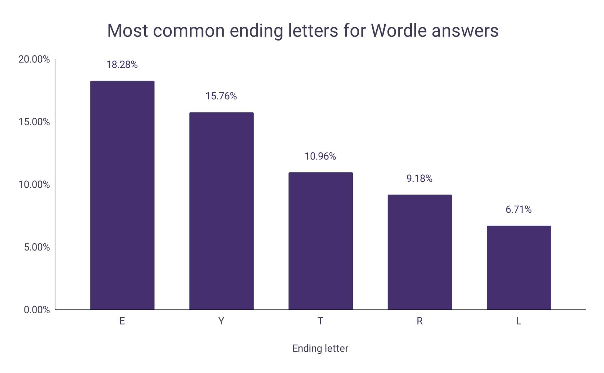 Number of Wordle Words Word Finder by WordsRated