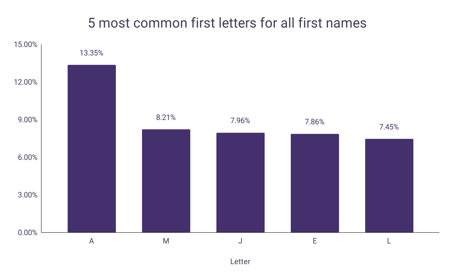 world's most common first names