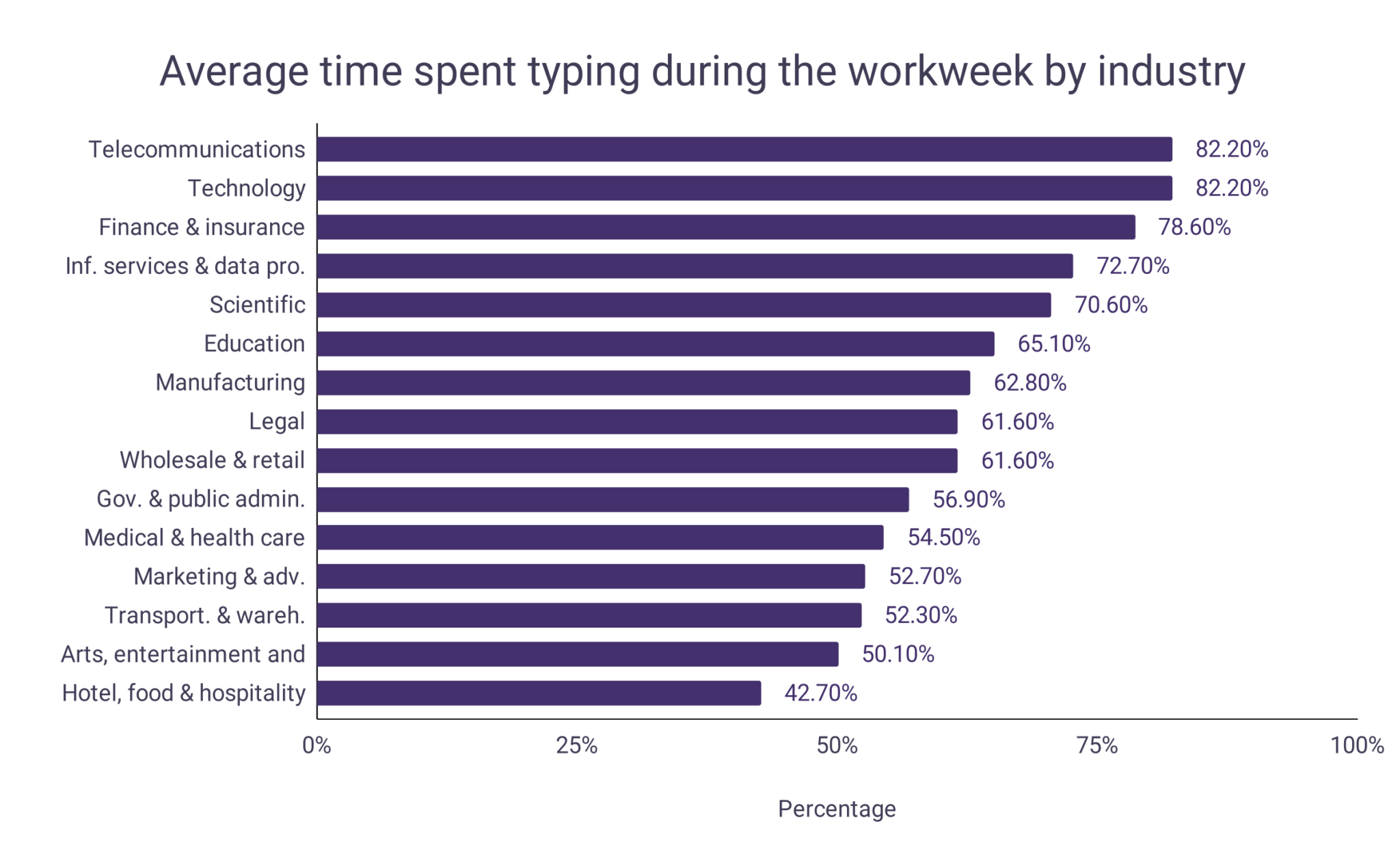Typing speed statistics wordsrated