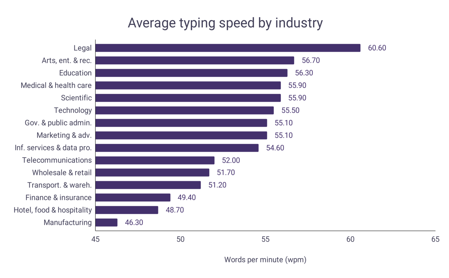 typing-speed-statistics-wordsrated