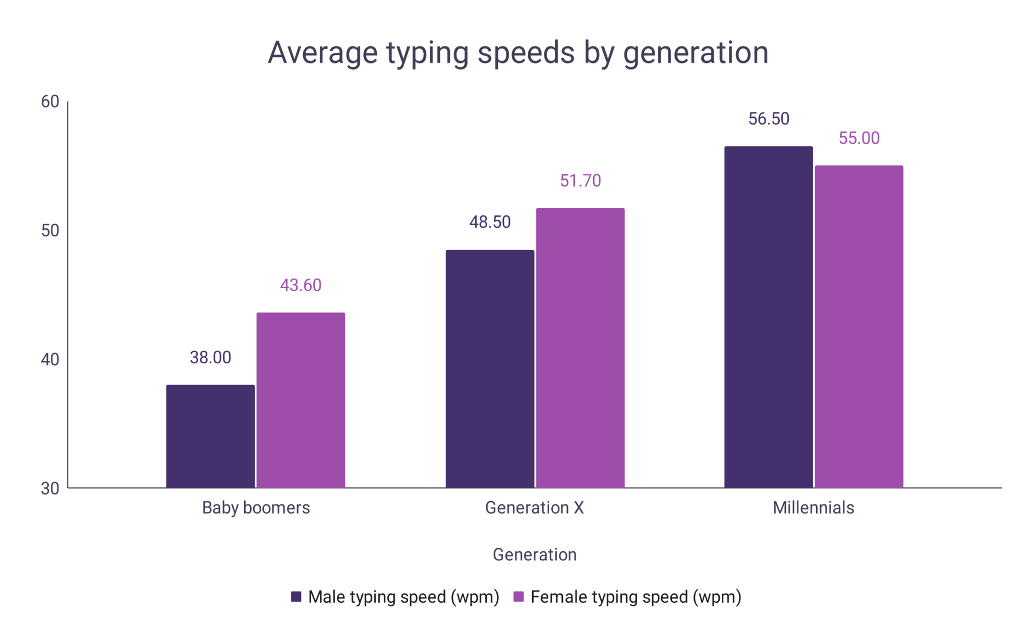 Typing Speed Statistics WordsRated typing-speed-statistics-wordsrated