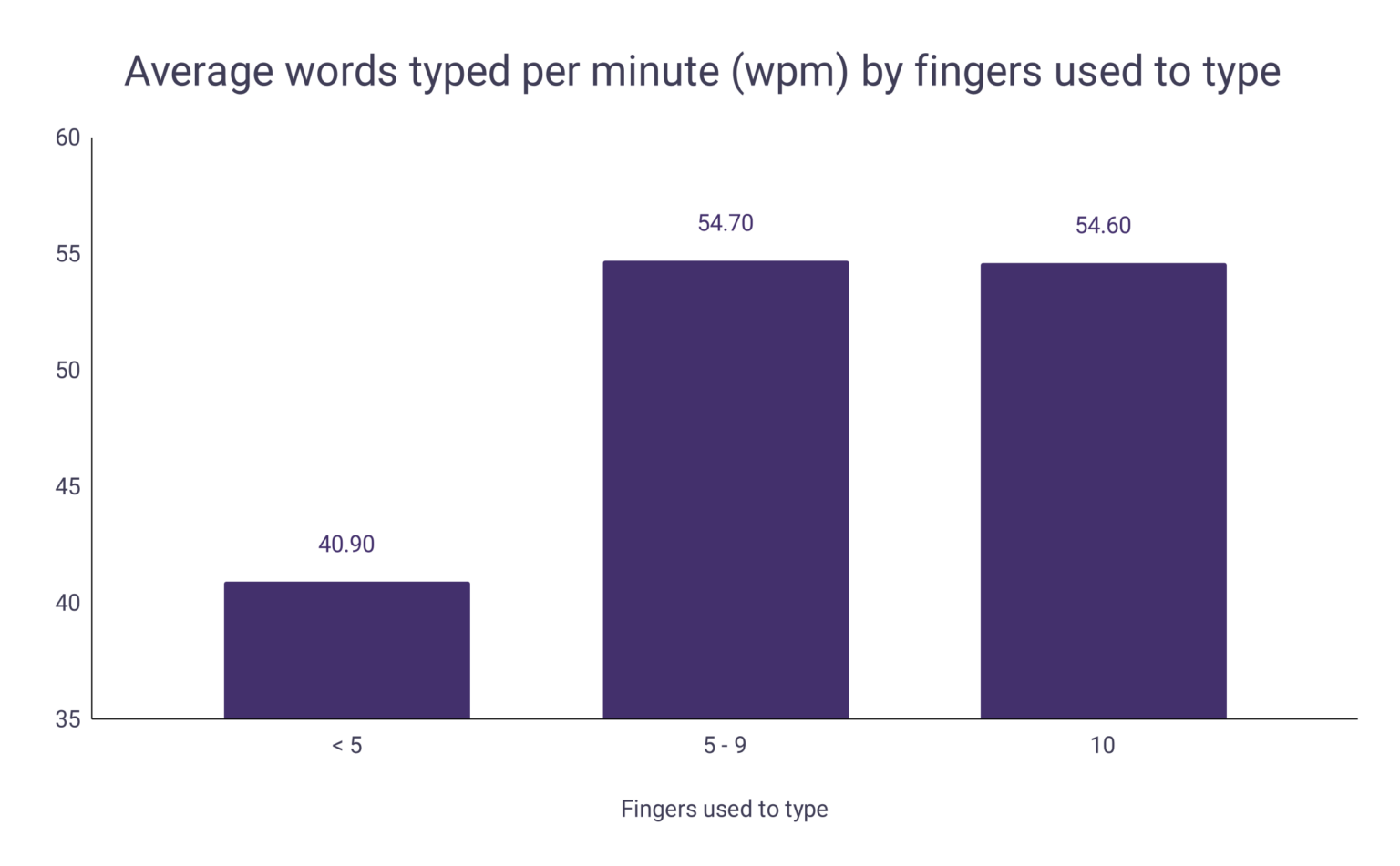 Typing Speed Statistics WordsRated typing-speed-statistics-wordsrated