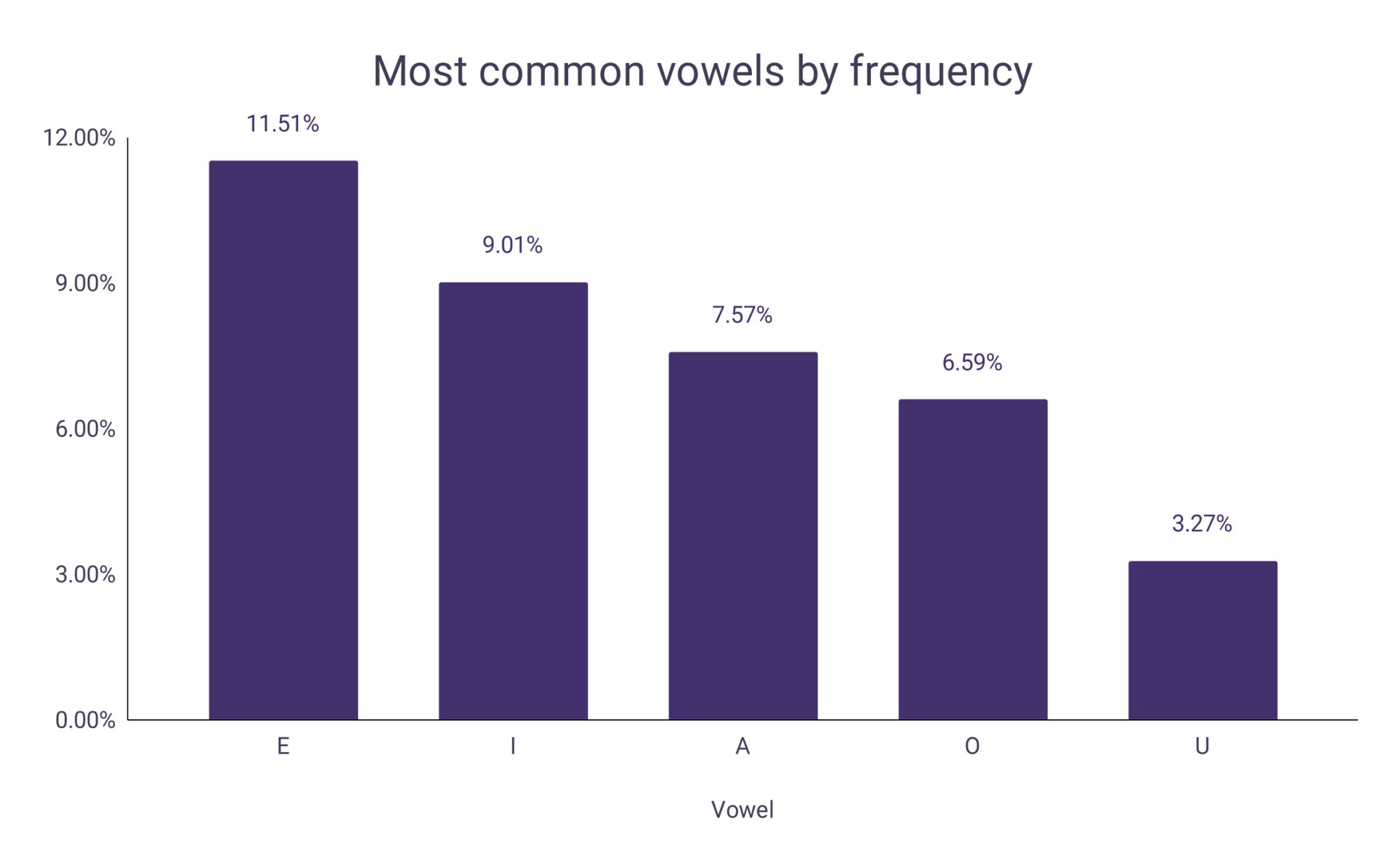 Letter frequency in english wordsrated