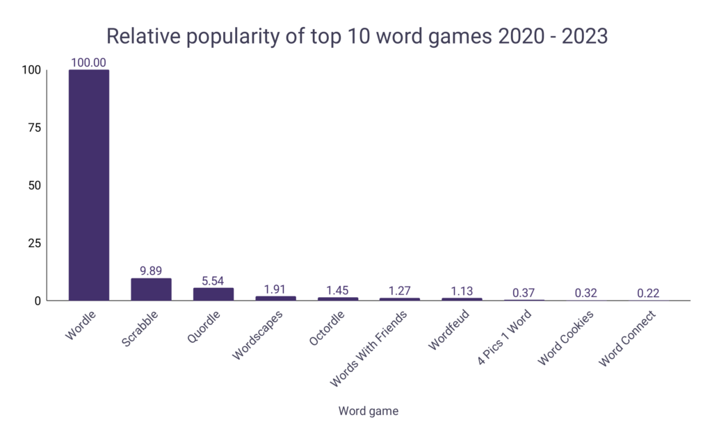 Why are word games popular?