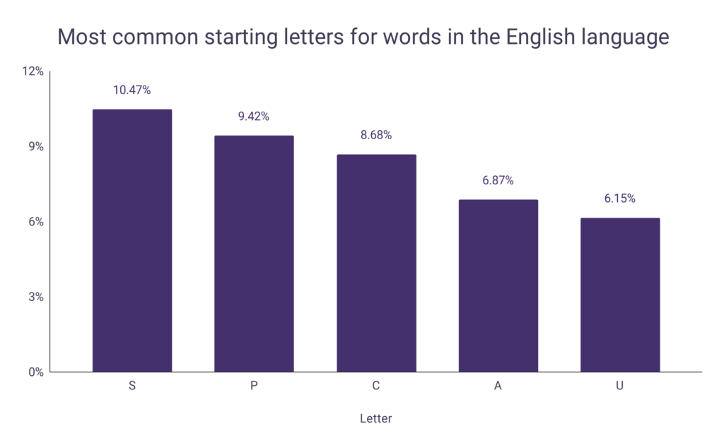 Most Commonly Used Letters In The English Language - Infoupdate.org
