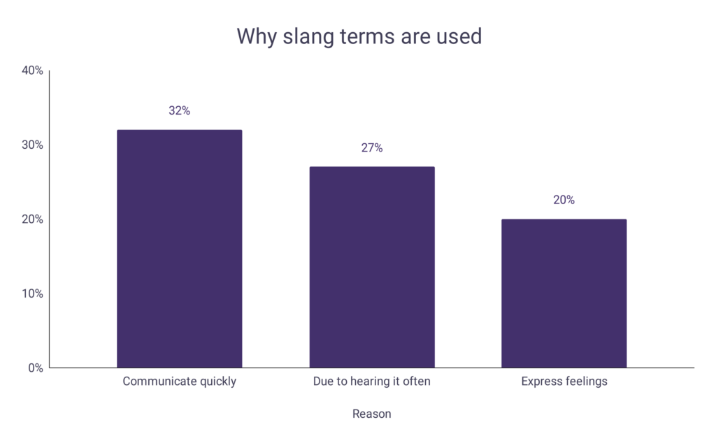 Slang Words Statistics WordsRated