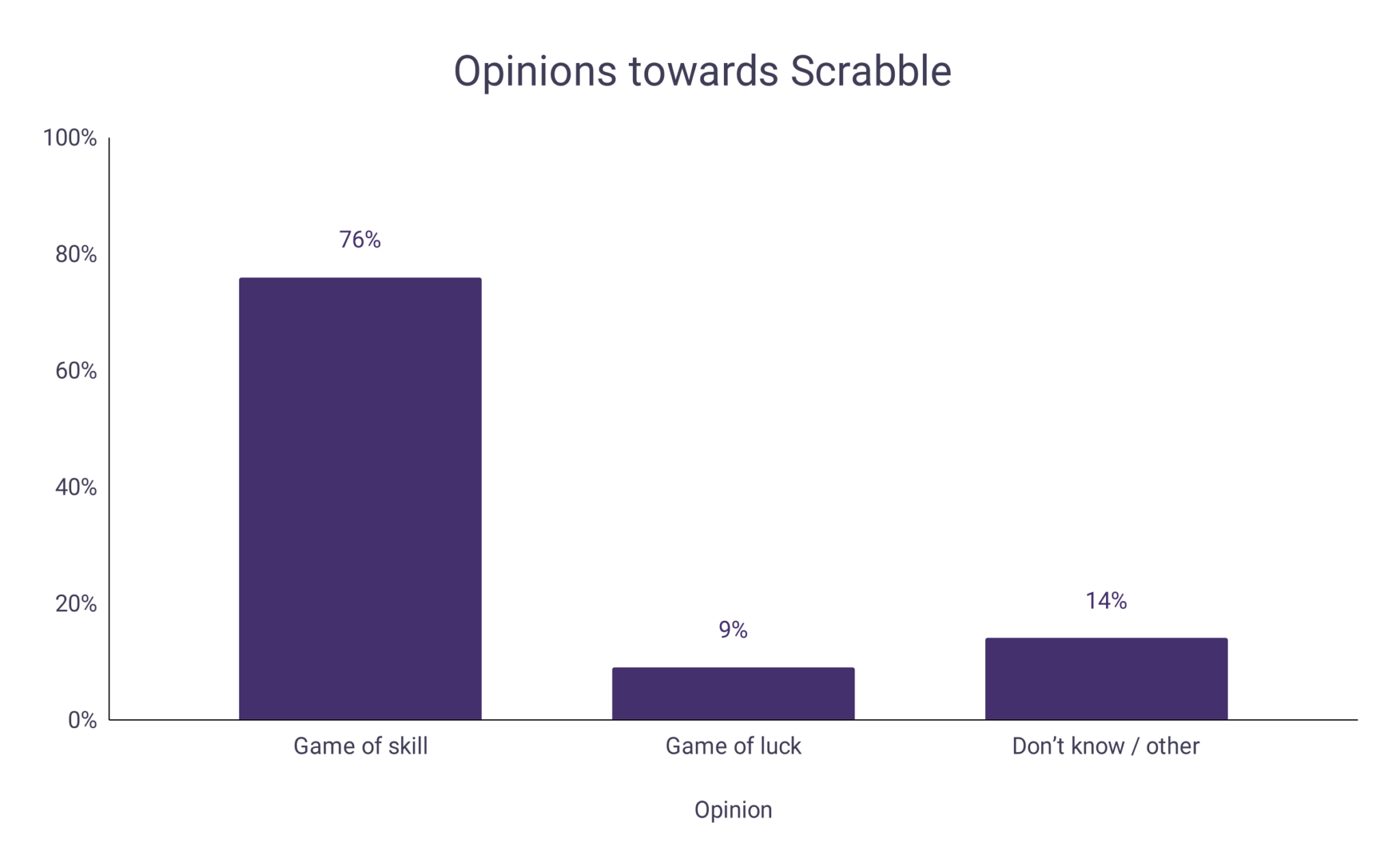 Scrabble Statistics – WordsRated