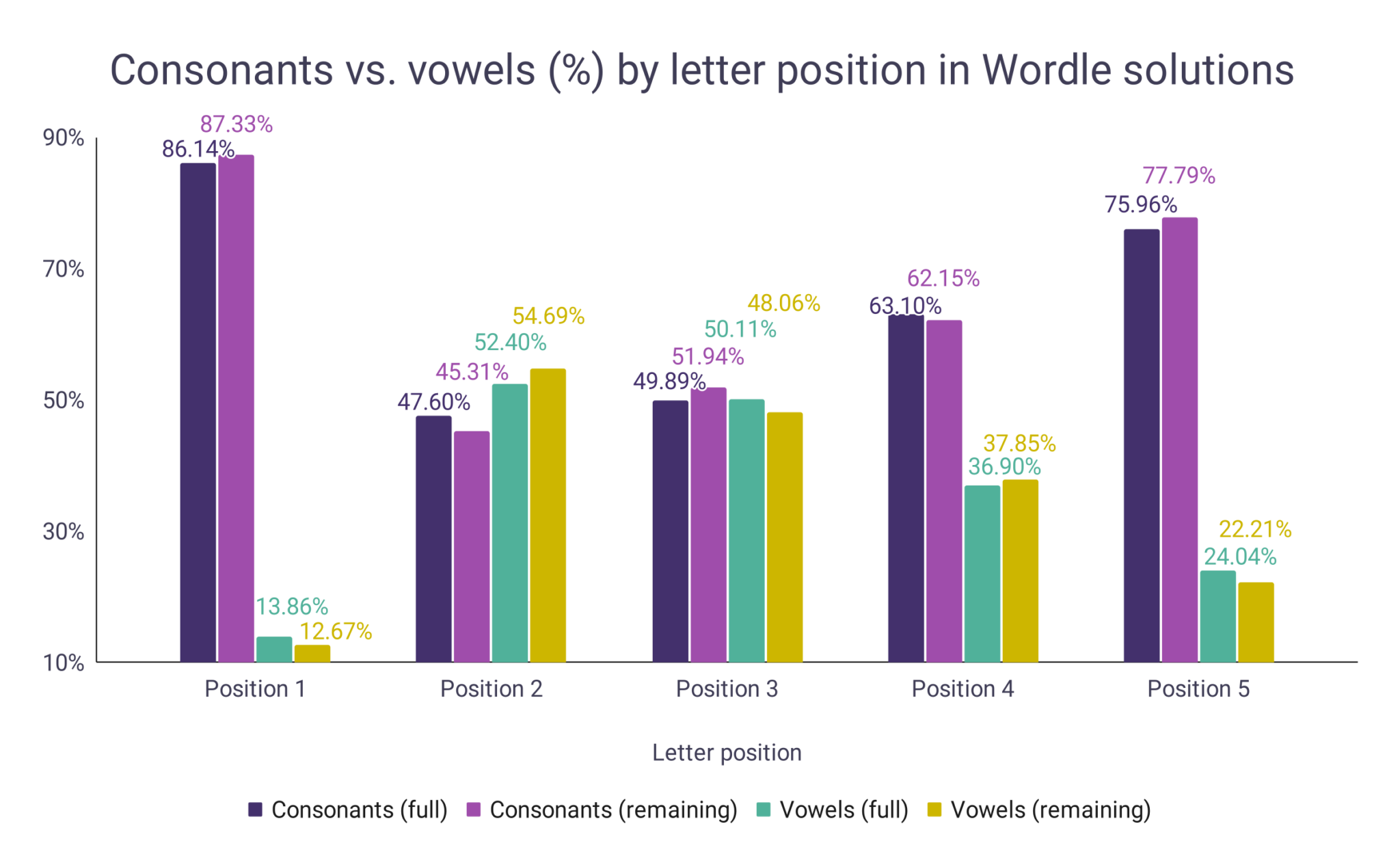 Best Wordle Starting Words – WordsRated