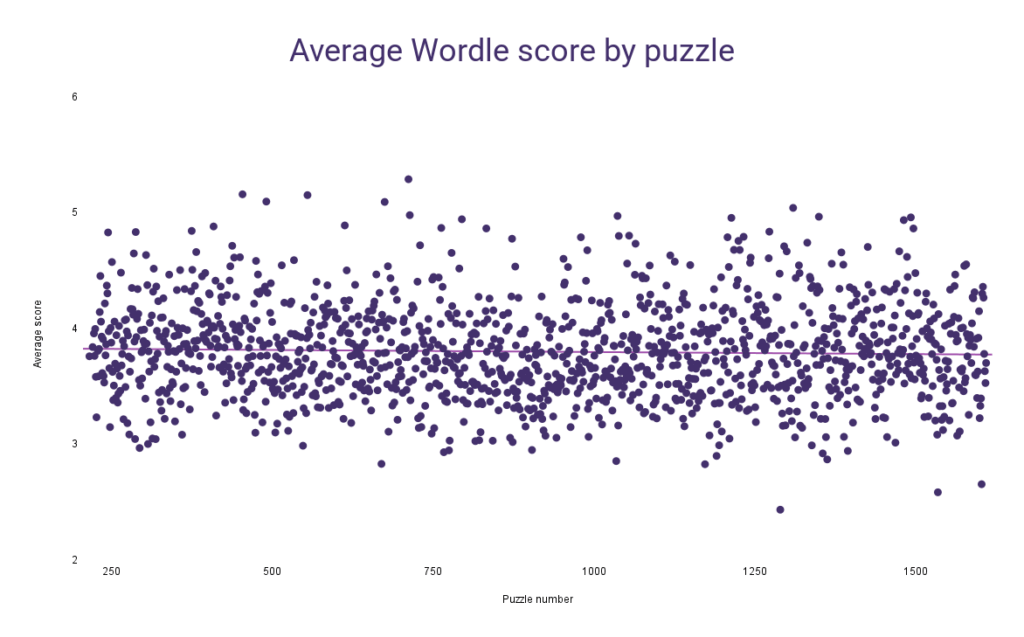 Average Wordle score by puzzle