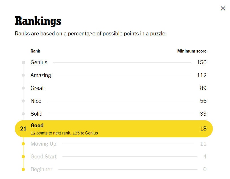An example of the points required to achieve each rank in Spelling Bee