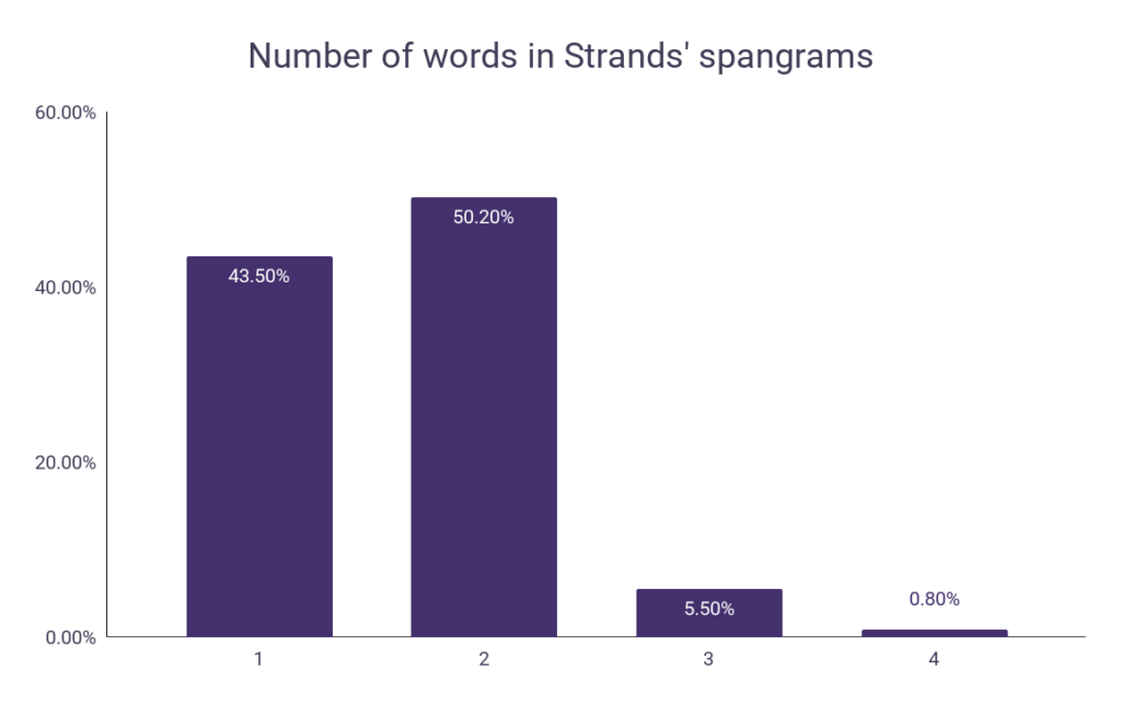 Number of words in Strands' Spangrams (graph)