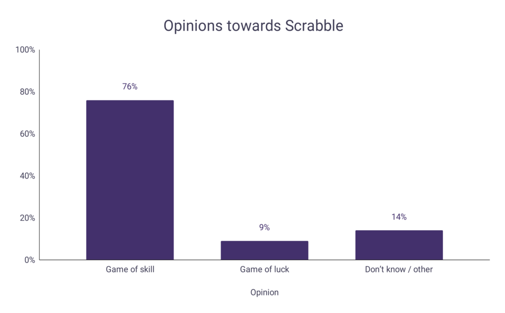 Opinions towards Scrabble